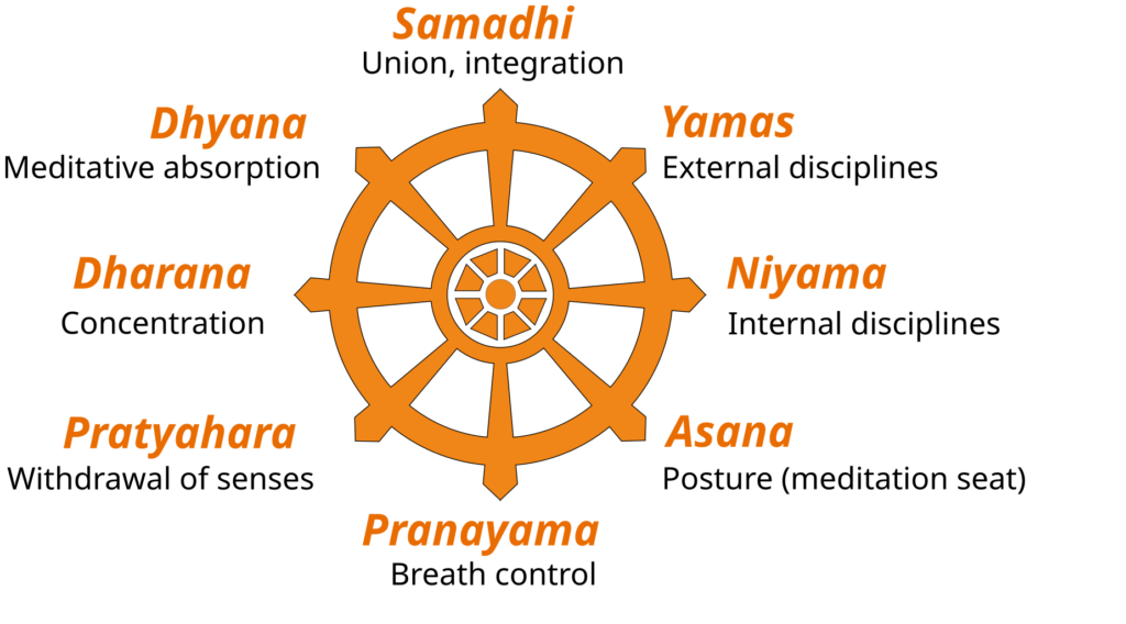 Eight Limbs of Yoga diagram.svg