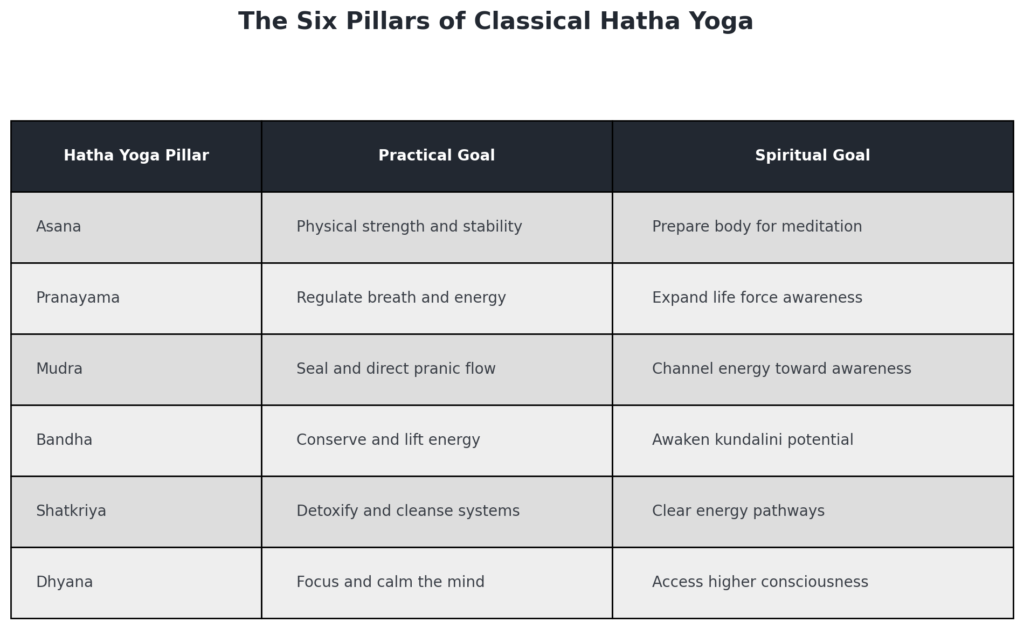 What Is Hatha Yoga? Origins, Meaning, Ancient Secrets & Why It Still Matters Today 2 The Six Pillars of Classical Hatha Yoga