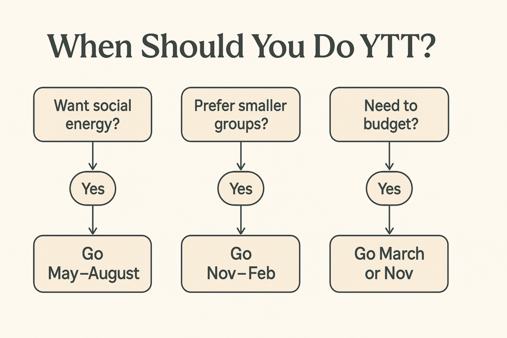 Best Months For Yoga Teacher Training in Bali: Month-by-Month Insights for 2025 1 when should you do YTT in bali